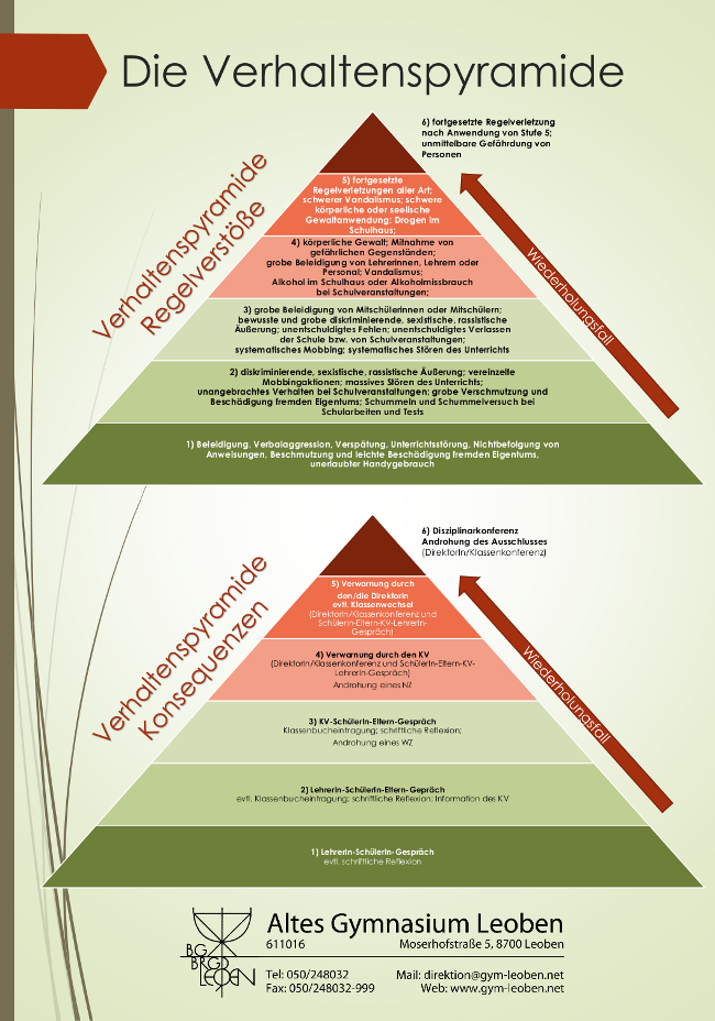 Verhaltenspyramide